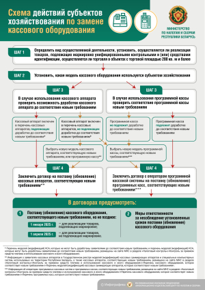 Инспекция МНС информирует: схема действий по замене кассового оборудования